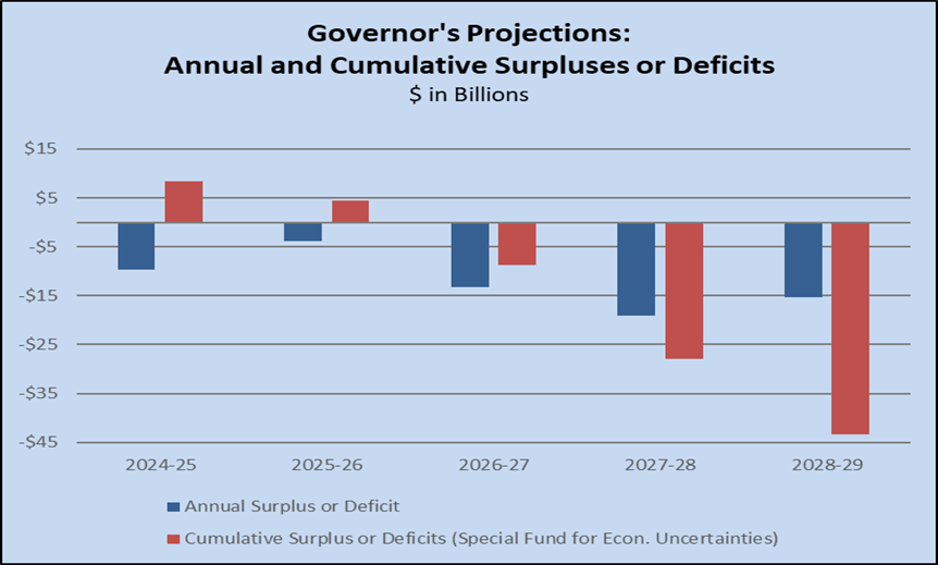 Revenues Above Levels Previously Projected.