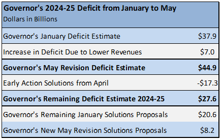 Governor's 2024 May Revision: Quick Summary