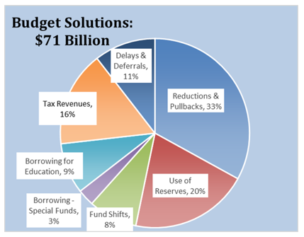 2024-25 Budget Highlights and Analysis - Fall Update