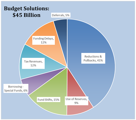 Governor's 2024 May Revision: Quick Summary