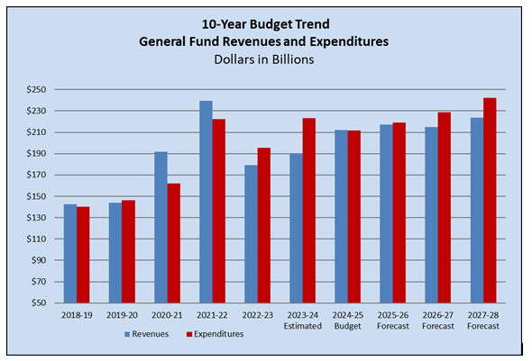 Budget Spotlight - California 2024-25 Enacted Budget: Quick Summary