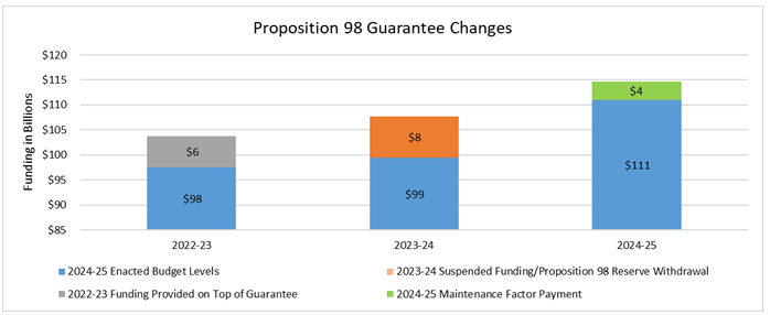 Budget Spotlight - California 2024-25 Enacted Budget: Quick Summary