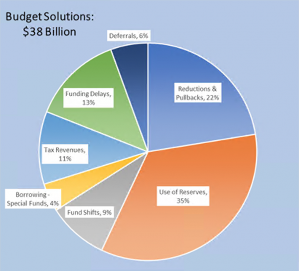 Highlights and Analysis of the  2024-25 Governor’s Budget