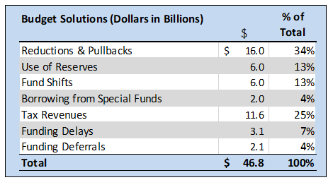 Budget Spotlight - California 2024-25 Enacted Budget: Quick Summary