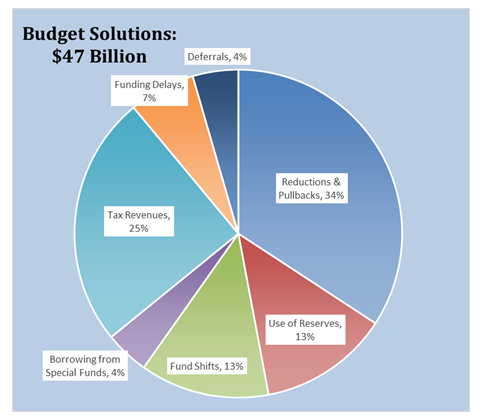 Budget Spotlight - California 2024-25 Enacted Budget: Quick Summary