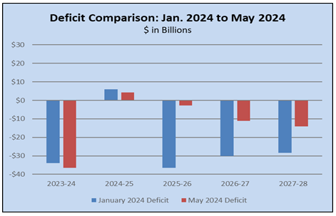 Governor's 2024 May Revision: Quick Summary