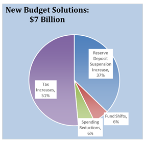 May Revised Budget Solutions