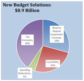 40 percent of the solutions are tax increases, while only 5 percent are spending reductions. 