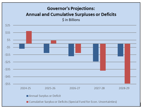 Newsom Projections: Annual and Cumulative Surpluses or Deficits