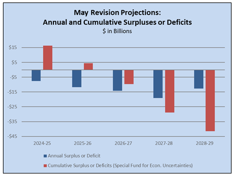 May Revision Projections - CA Budget 2025