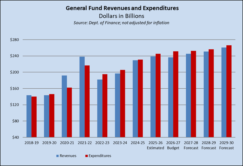 2026-27 CA Budget Analysis