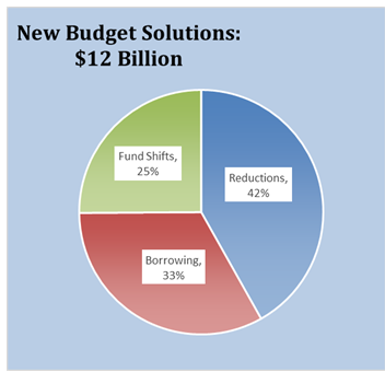 New Budget Solutions - CA Budget 2025