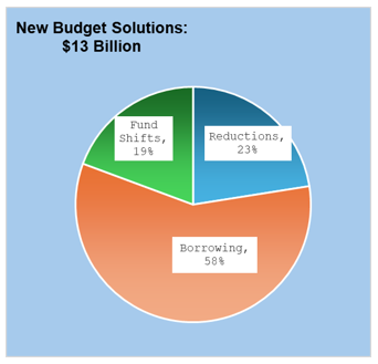CA Budget: New Solutions for $13 billion