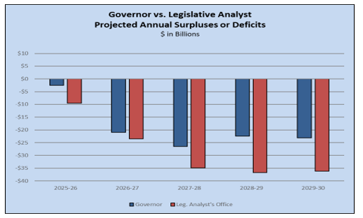 Gov vs Leg Analyst Projected CA 