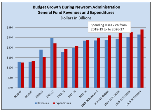 Budget Growth During Newsom Administration