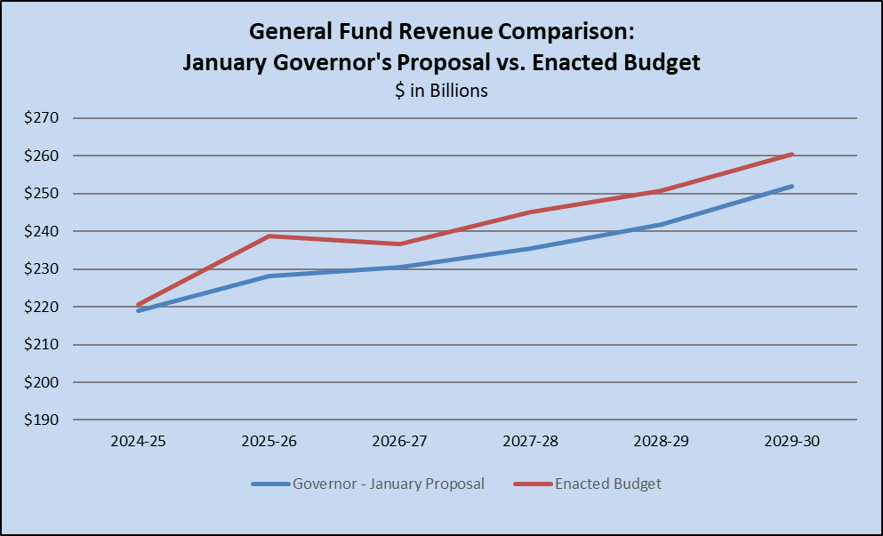 General Fund Revenue Comparison