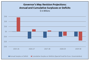 A major factor in this improvement is that tax revenues for 2025-26 and prior years significantly exceeded expectations, creating a carry-in balance of $28 billion going into 2026-27.