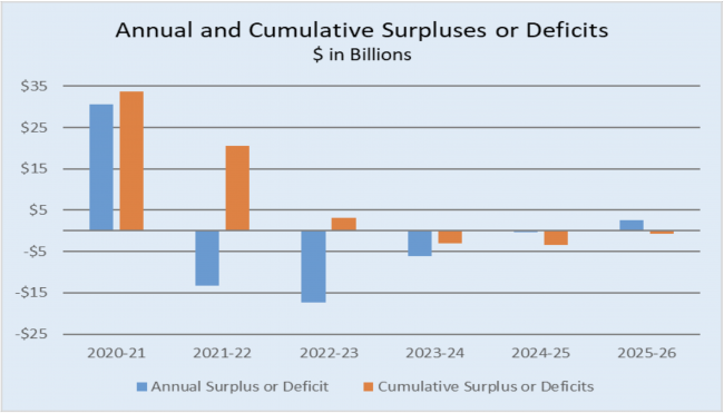 CA State Surpluses and Deficits